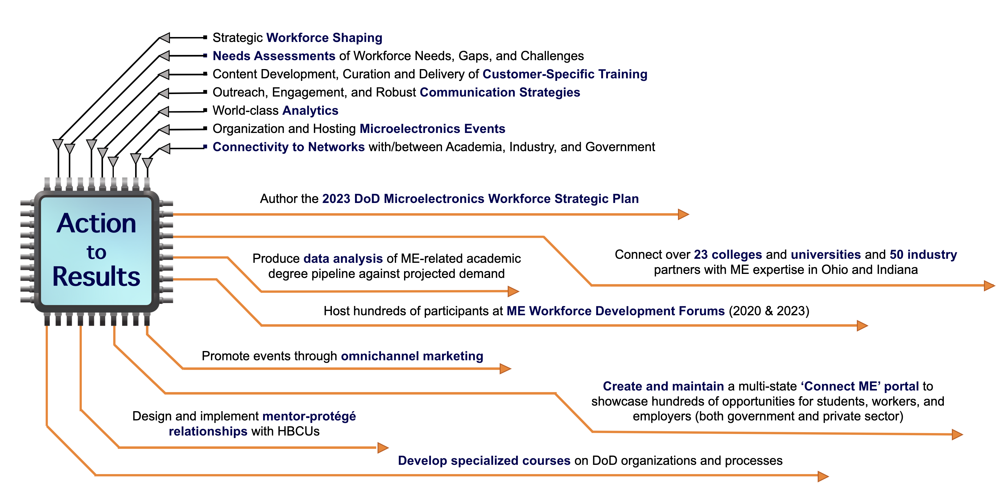 Action to results swimlane diagram