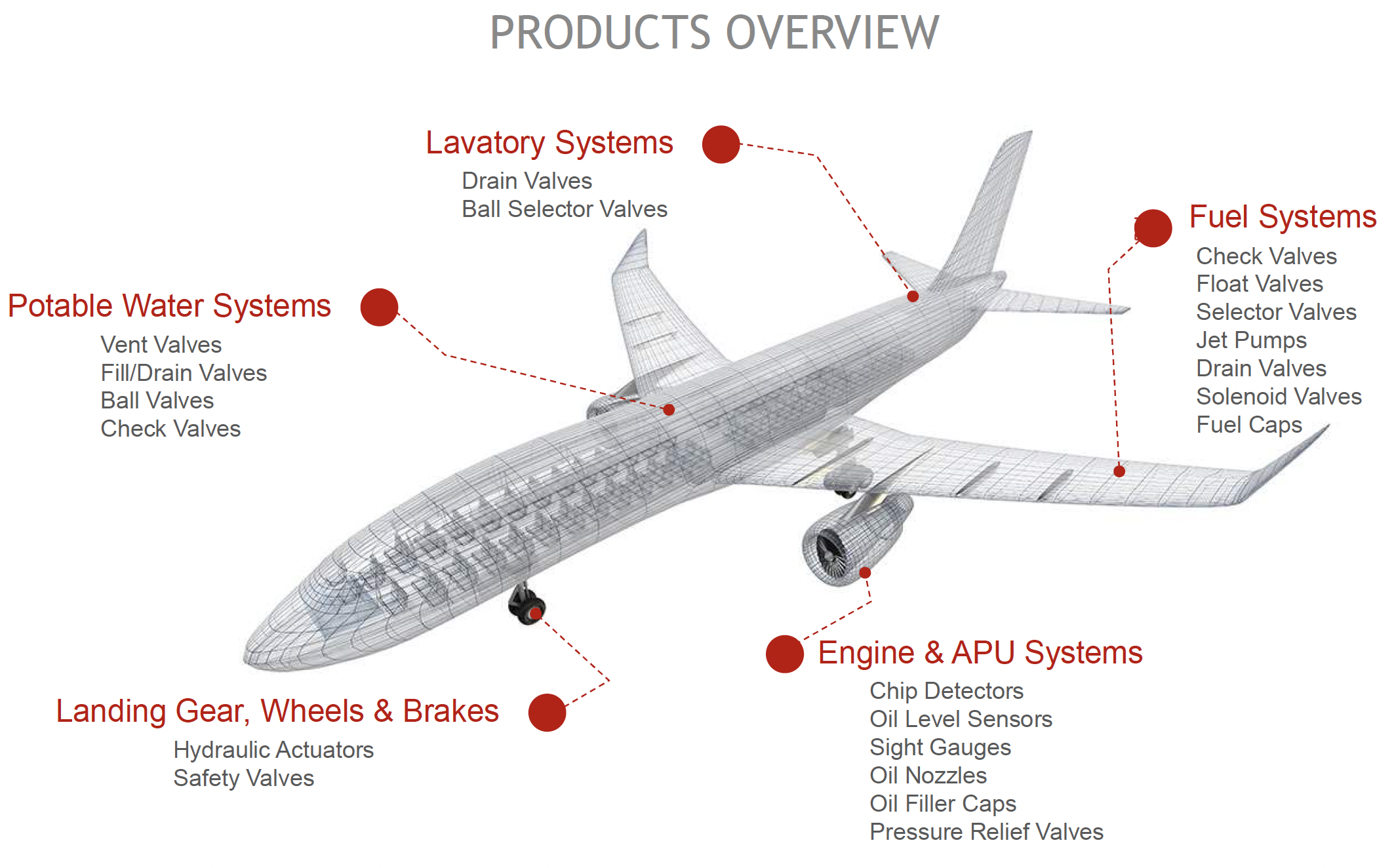 Allen Aircraft Product Overview