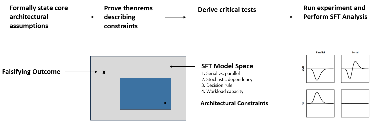 SFT-GMA framework