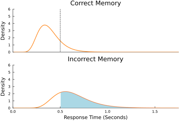 Correct vs Incorrect Memory