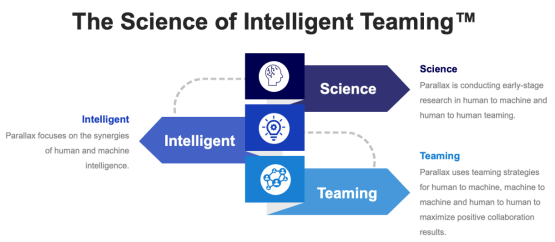 Science of Intelligent Teaming™